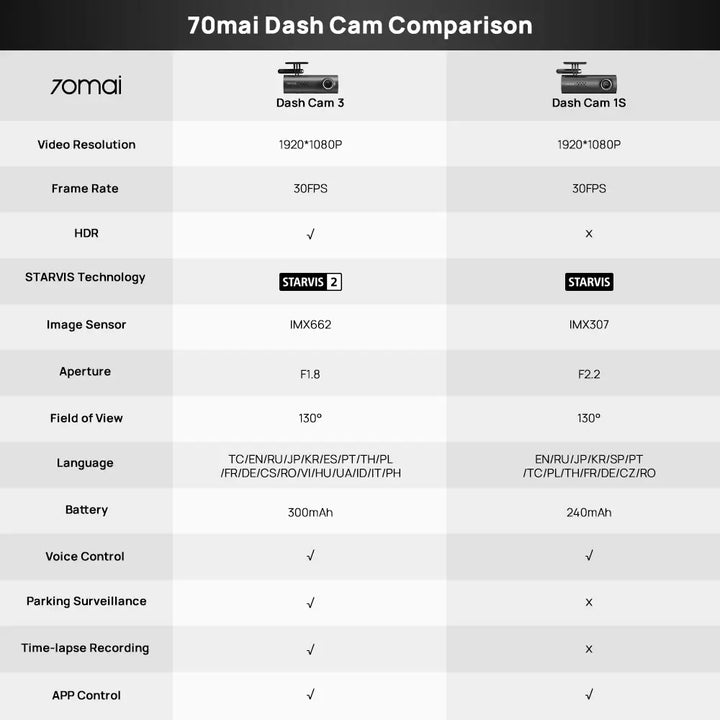  70mai Dash Cam M200